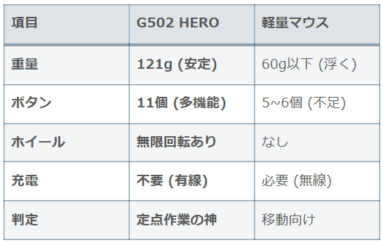 【比較データ】G502 HERO vs 軽量マウス