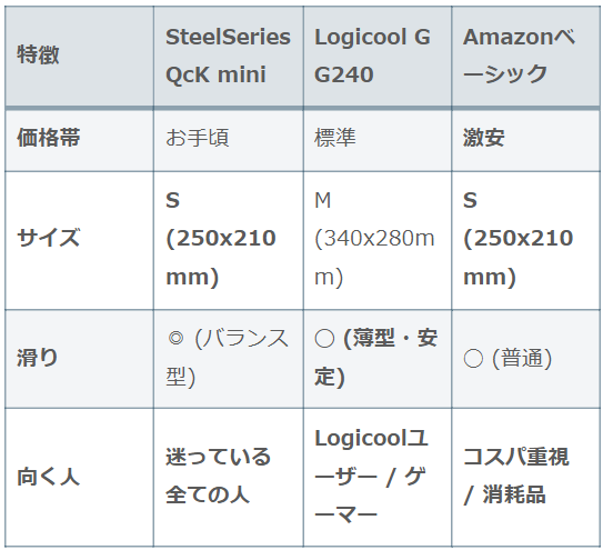 マウスパッドおすすめ3選比較表