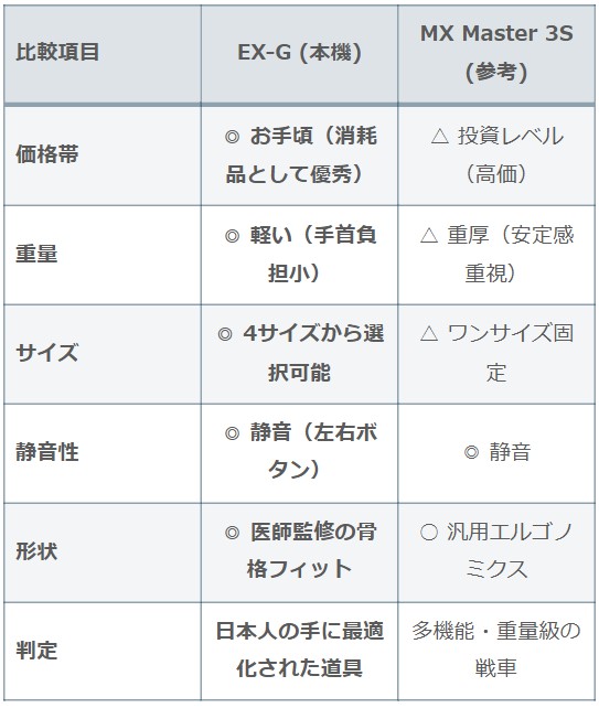 エレコム EX-G (M-XGM30BBSKBK) と Logicool MX Master 3S のスペック比較表。価格、重量、静音性、サイズ展開の違い一覧