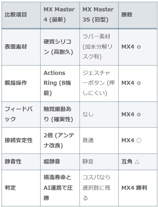 Logicool MX Master 4とMX Master 3Sのスペック比較表。シリコン素材への変更やActions Ringの違い一覧。