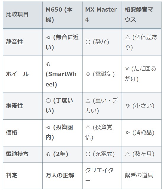 【2026年版比較表】Logicool Signature M650 vs MX Master 4 vs 格安静音マウス｜静音性・SmartWheel・電池寿命・価格のスペック性能差一覧