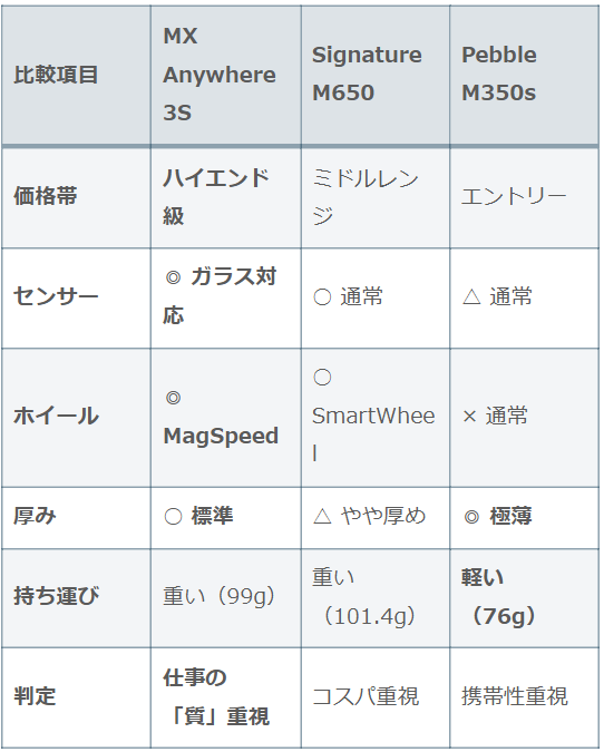 Logicool MX Anywhere 3S、Signature M650、Pebble M350sのスペック比較表。重量・センサー・ホイール性能の違い一覧。Anywhere 3Sはガラス面対応のハイエンド機として分類。