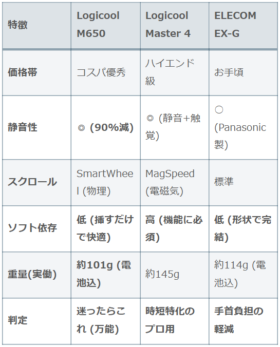 事務用静音マウス3選（Logicool Signature M650 / MX Master 4 / ELECOM EX-G）のスペック比較表。静音性・重量・ソフト依存度・価格の違い一覧。