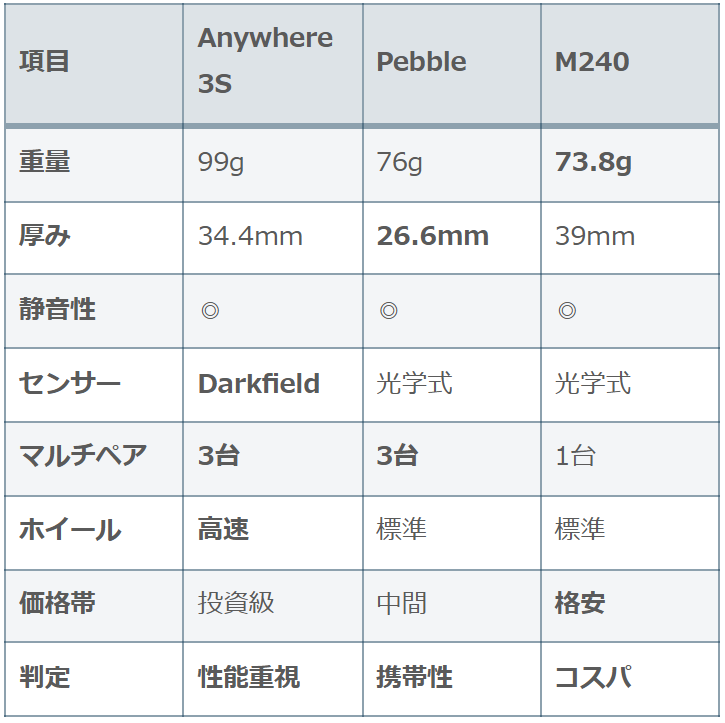 【2026年版】持ち運び用モバイル静音マウス3選（MX Anywhere 3S / Pebble M350s / M240）の重量・機能・コスパ比較表