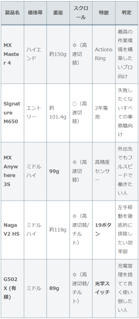【2026年最新】事務作業向け多ボタンマウスおすすめ5選(MX Master 4、Signature M650、MX Anywhere 3S、Razer Naga V2 HS、Logicool G502 X)の重量・スクロール機能・独自特徴を一覧化したスペック比較表