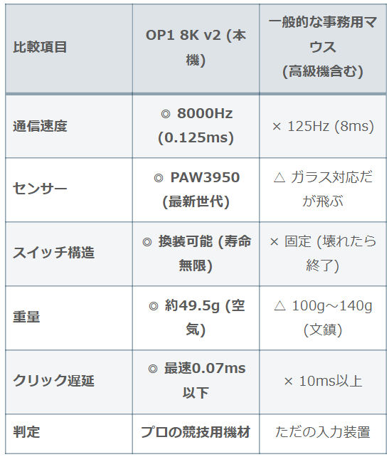 Endgame Gear OP1 8K v2と一般的な事務用マウスの性能スペック比較表。ポーリングレート8000Hzによる遅延0.07msの優位性と、PAW3950センサー搭載、重量49.5gの違いを一覧化。