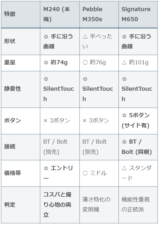 Logicool M240とライバル機(Pebble M350s, Signature M650)のスペック比較表。重量74g、静音性、Bluetooth接続、価格の違い一覧