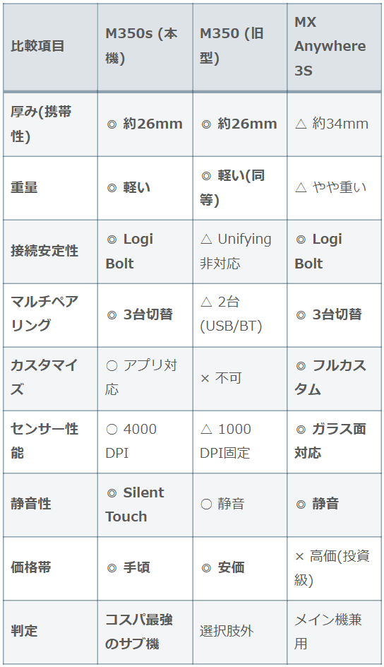 Logicool Pebble Mouse 2 M350sと旧型M350、MX Anywhere 3Sのスペック比較表。厚み、重さ、Logi Bolt対応などの機能の違い一覧。