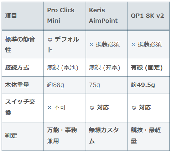 【2026】静音ゲーミングマウスおすすめ3選のスペック比較表。Razer Pro Click Mini、ASUS ROG Keris Wireless AimPoint、Endgame Gear OP1 8K v2の重量、接続方式、スイッチ交換対応を比較。