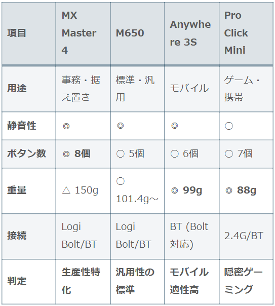 静音マウスの主要モデル比較表。MX Master 4、M650、Anywhere 3S、Pro Click Miniの重量・ボタン数・接続方式のスペック比較。