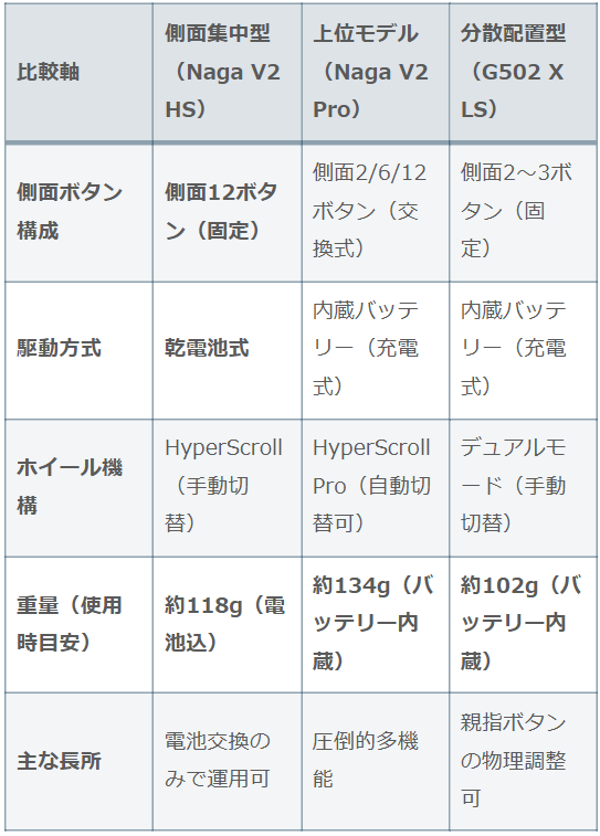 Razer Naga V2 HyperSpeed、Naga V2 Pro、Logicool G502 X LIGHTSPEEDの主要スペック・ボタン数・重量の条件別比較表