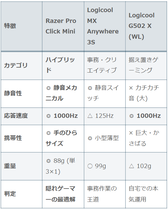 Razer Pro Click Mini、Logicool MX Anywhere 3S、G502 X Wirelessのスペック比較表。事務用マウスの静音性とゲーミングマウスの応答速度（1000Hz）を両立した事実を数値で示す図解。
