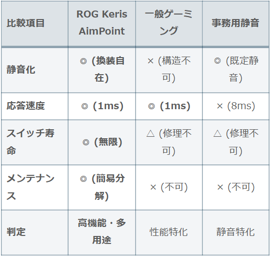 ASUS ROG Keris Wireless AimPointと一般ゲーミング・事務用静音マウスのスペック比較表。スイッチ交換による静音化と応答速度、メンテナンス性の違いを可視化。