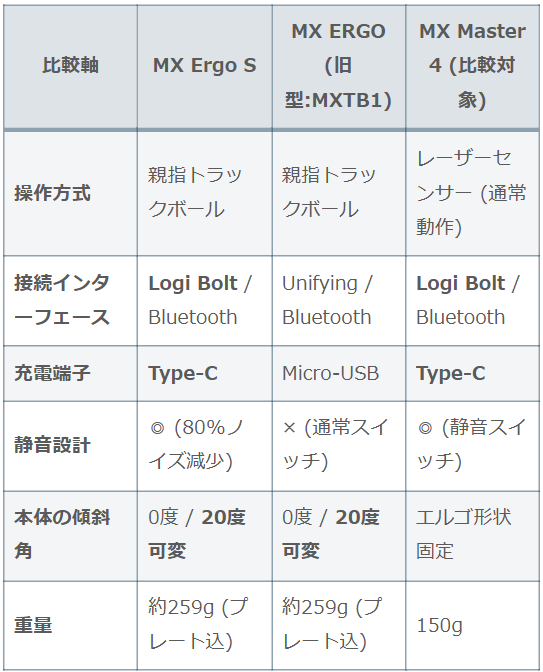 Logicool MX Ergo Sと旧型MX ERGO、MX Master 4のスペック比較表。静音化、Logi Bolt対応、USB-C充電、重量の違いを一覧で確認できる比較画像。