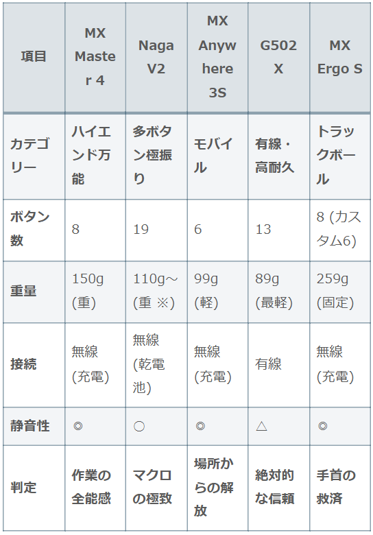 クリエイター向け多ボタンマウス5機種（MX Master 4, Naga V2, MX Anywhere 3S, G502 X(有線), MX Ergo S）のスペック比較表。ボタン数（6〜19個）、重量（89g〜259g）、接続方式、静音性の違いを一覧。動画編集や3DCG、イラスト制作など用途別の選定基準をデータで可視化。
